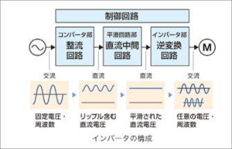 インバーターってなに？