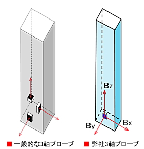 3軸磁気プローブ