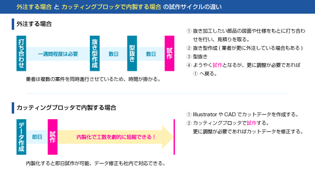 外注するよりも、カッティングプロッタで内製した方が試作サイクルは短く効率的