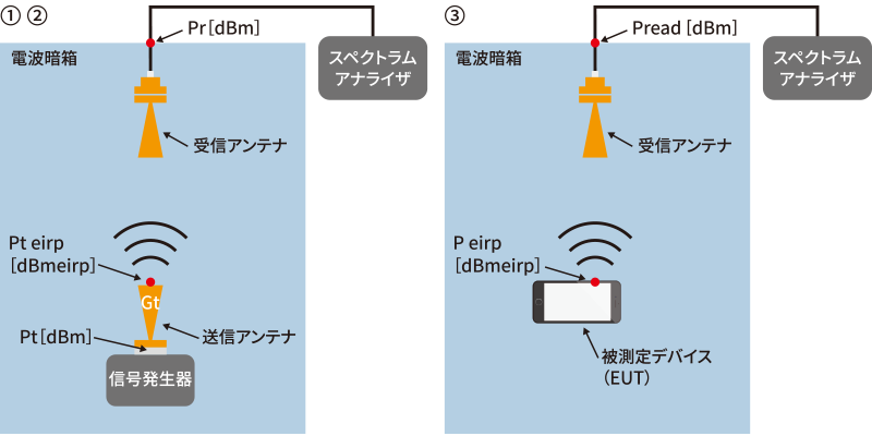 図解：EIRP（等価等方輻射電力）校正例